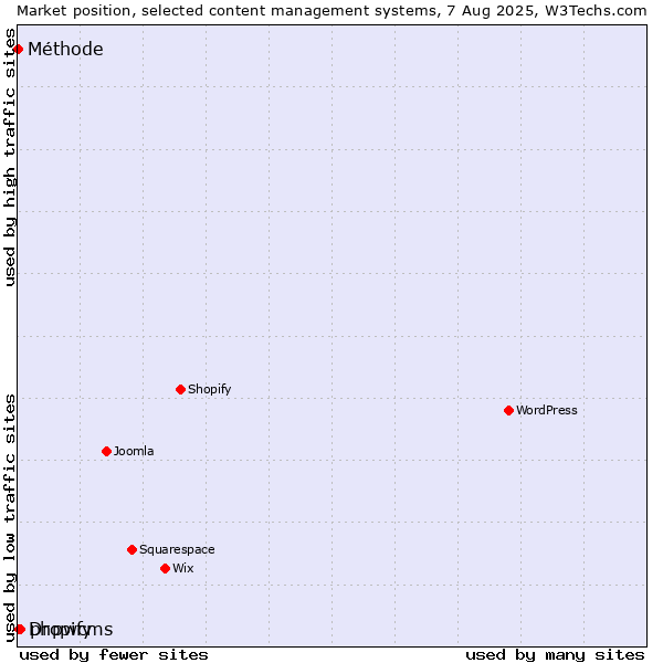 Market position of phpwcms vs. Dropify vs. Méthode