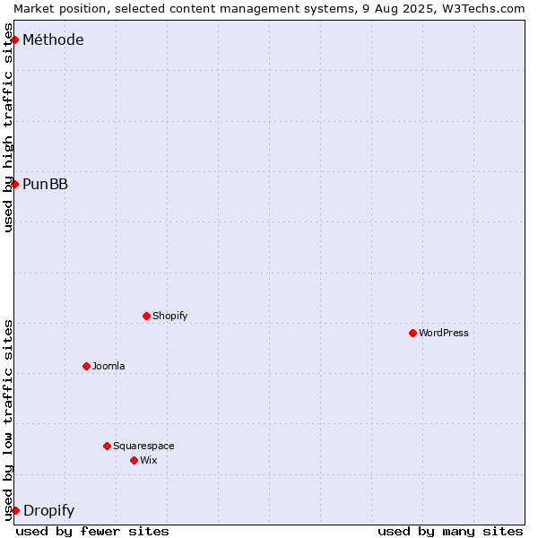 Market position of Dropify vs. PunBB vs. Méthode
