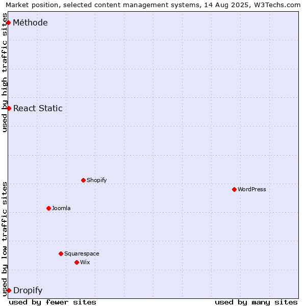 Market position of React Static vs. Dropify vs. Méthode