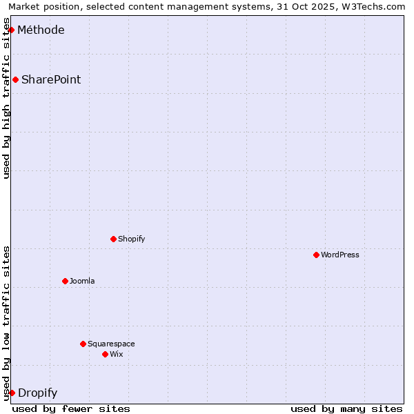 Market position of SharePoint vs. Dropify vs. Méthode