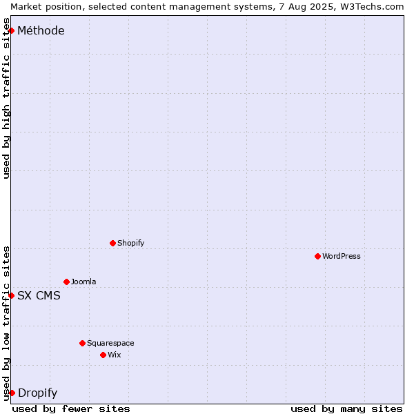Market position of Dropify vs. SX CMS vs. Méthode