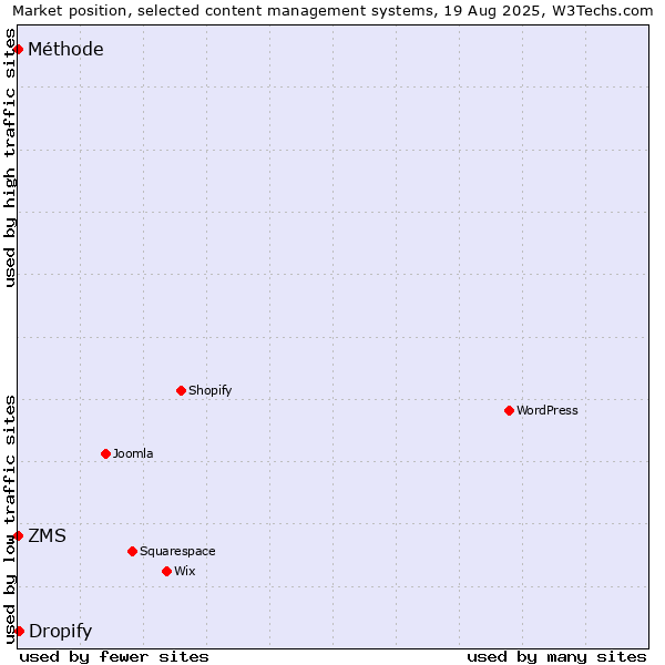 Market position of Dropify vs. ZMS vs. Méthode