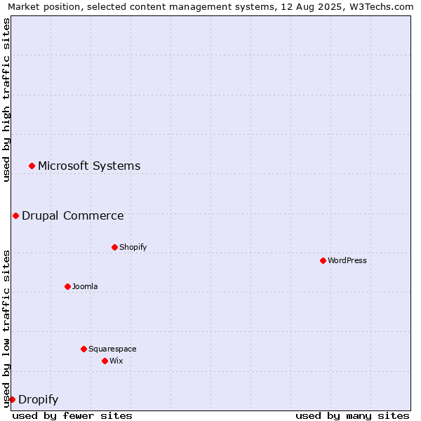 Market position of Microsoft Systems vs. Drupal Commerce vs. Dropify