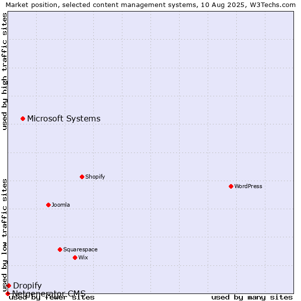 Market position of Microsoft Systems vs. Dropify vs. Netgenerator CMS