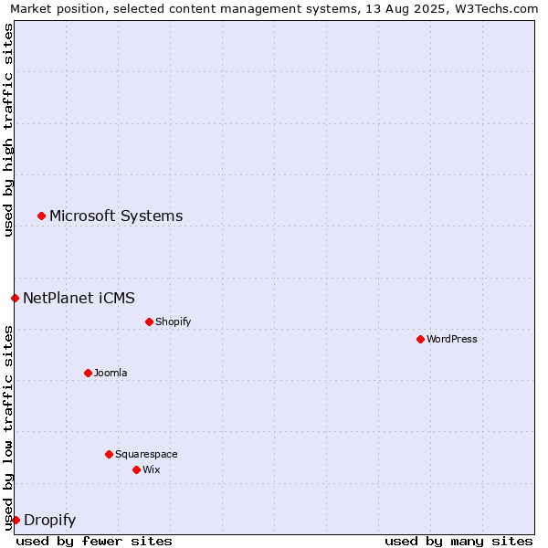 Market position of Microsoft Systems vs. Dropify vs. NetPlanet iCMS