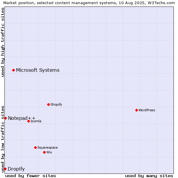 Market position of Microsoft Systems vs. Notepad++ vs. Dropify
