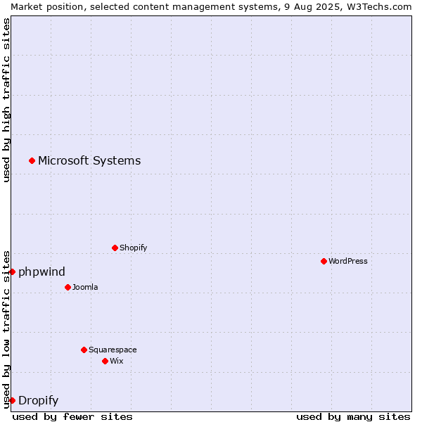 Market position of Microsoft Systems vs. Dropify vs. phpwind