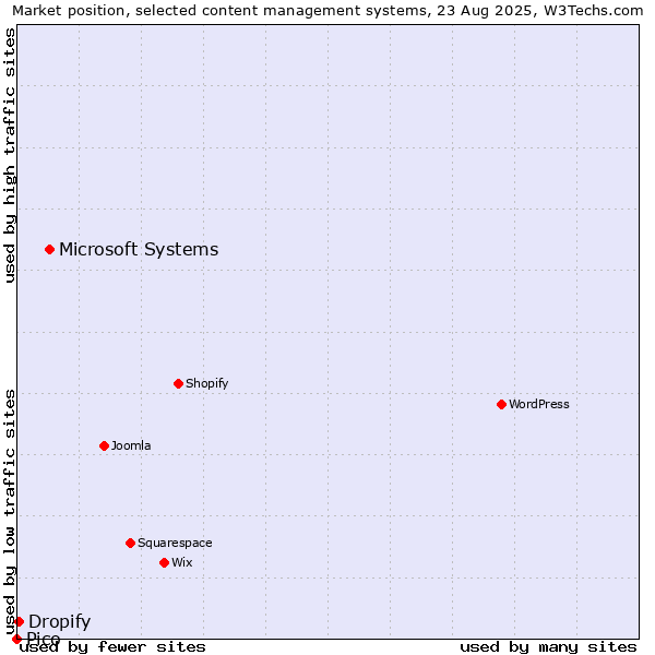 Market position of Microsoft Systems vs. Dropify vs. Pico