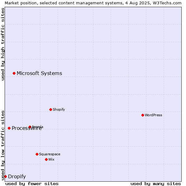 Market position of Microsoft Systems vs. ProcessWire vs. Dropify