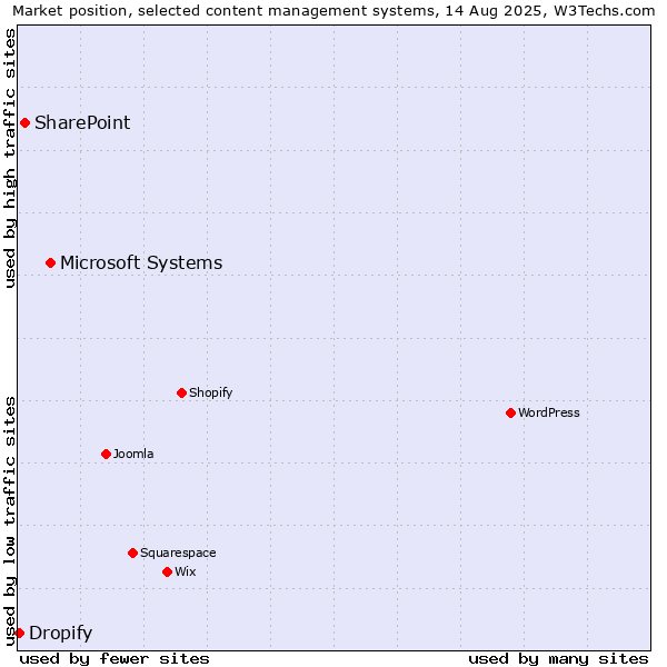 Market position of Microsoft Systems vs. SharePoint vs. Dropify