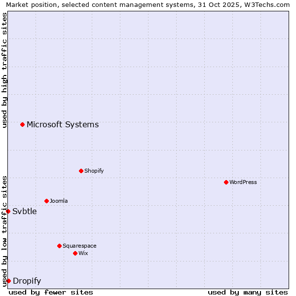 Market position of Microsoft Systems vs. Dropify vs. Svbtle