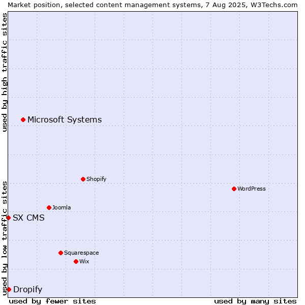Market position of Microsoft Systems vs. Dropify vs. SX CMS