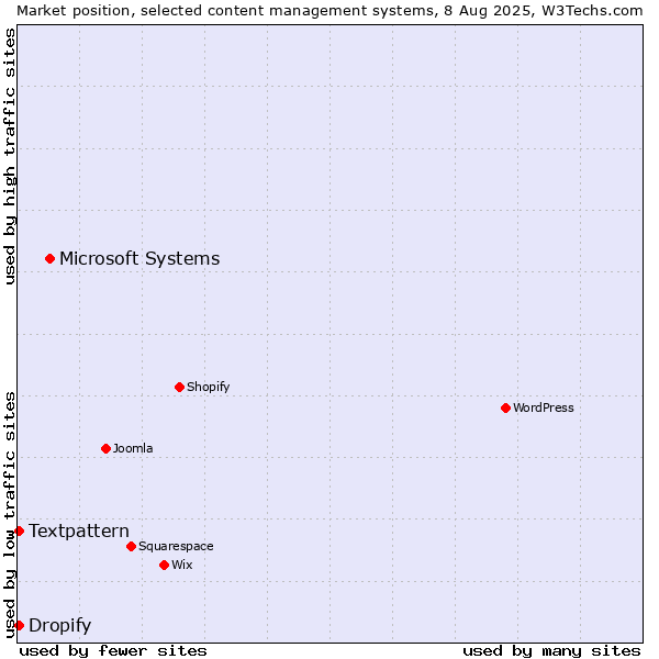 Market position of Microsoft Systems vs. Textpattern vs. Dropify