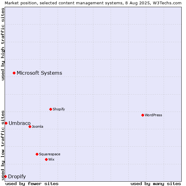 Market position of Microsoft Systems vs. Umbraco vs. Dropify
