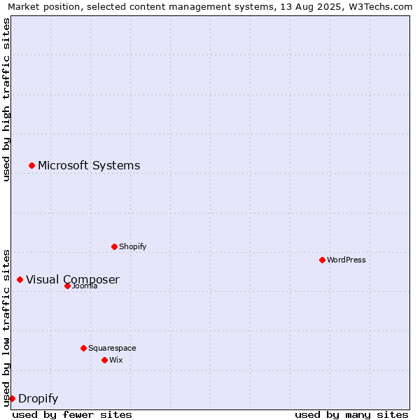 Market position of Microsoft Systems vs. Visual Composer vs. Dropify