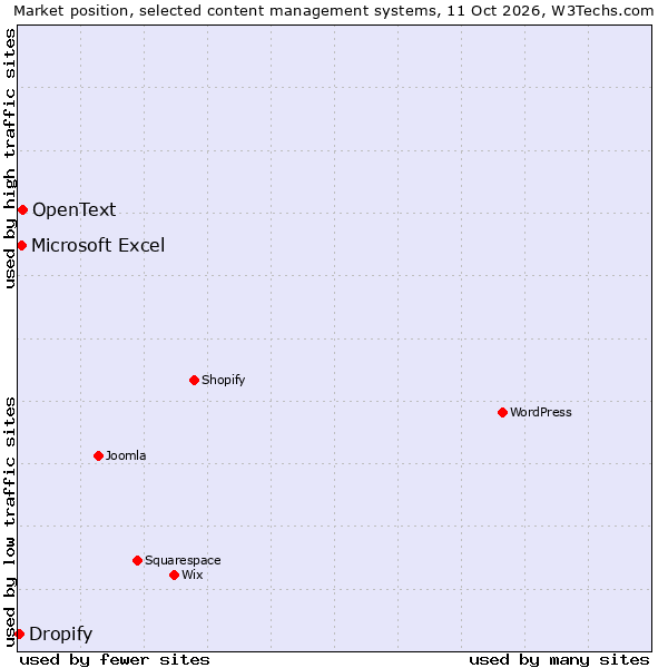 Market position of OpenText vs. Microsoft Excel vs. Dropify