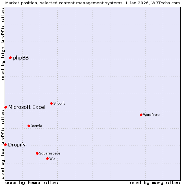 Market position of phpBB vs. Microsoft Excel vs. Dropify