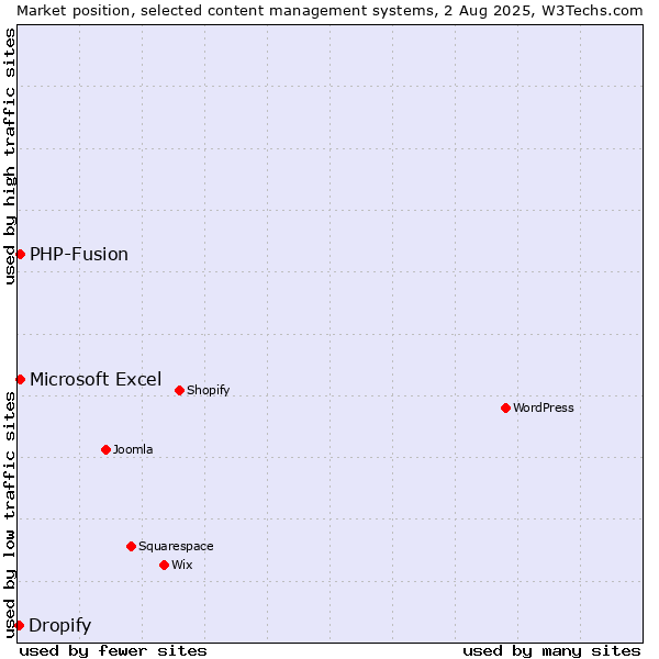Market position of PHP-Fusion vs. Microsoft Excel vs. Dropify