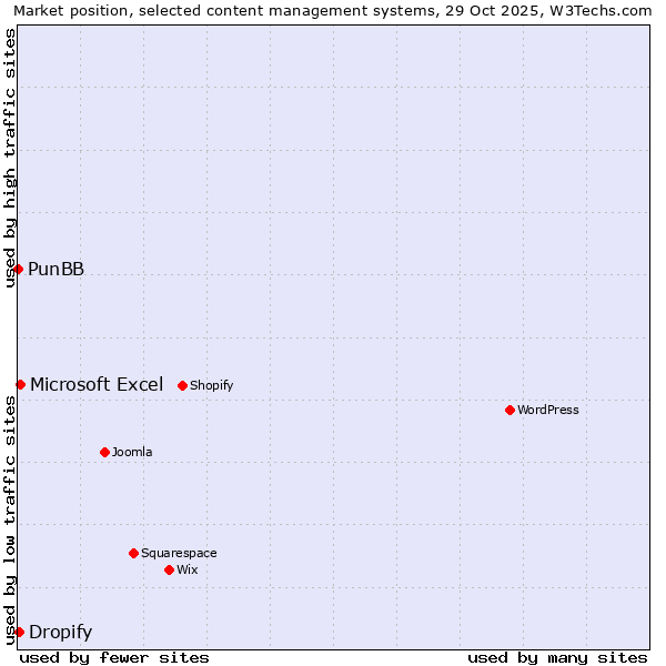 Market position of Microsoft Excel vs. Dropify vs. PunBB