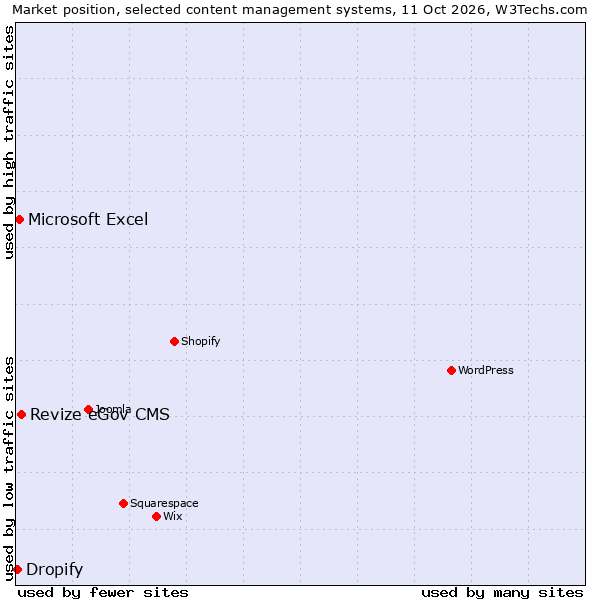 Market position of Revize eGov CMS vs. Microsoft Excel vs. Dropify