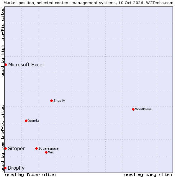 Market position of Microsoft Excel vs. Sitoper vs. Dropify