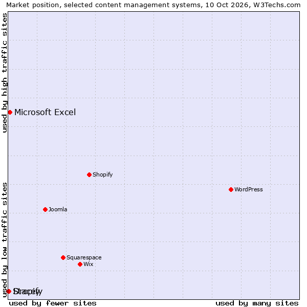 Market position of Microsoft Excel vs. Dropify vs. Stacey