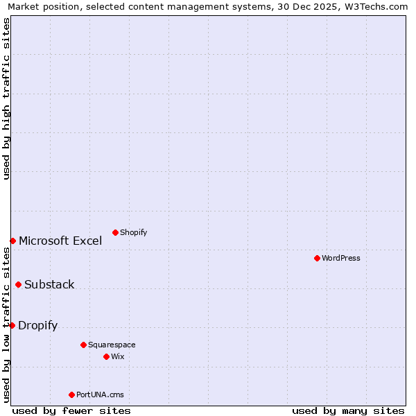 Market position of Substack vs. Microsoft Excel vs. Dropify