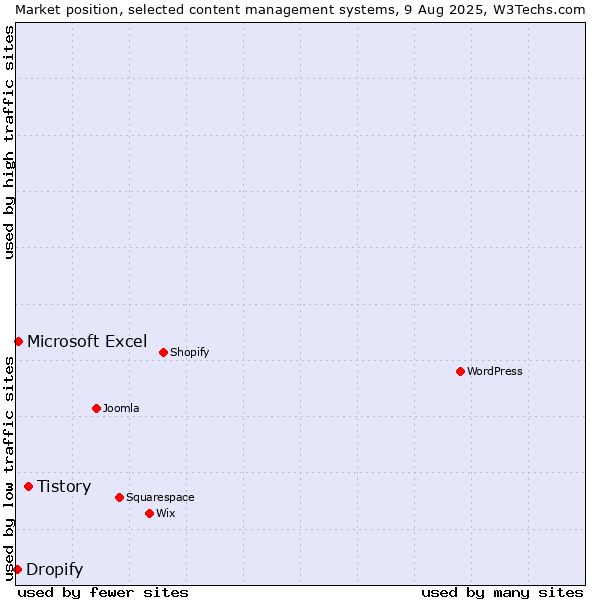 Market position of Tistory vs. Microsoft Excel vs. Dropify