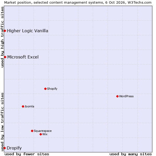 Market position of Microsoft Excel vs. Higher Logic Vanilla vs. Dropify