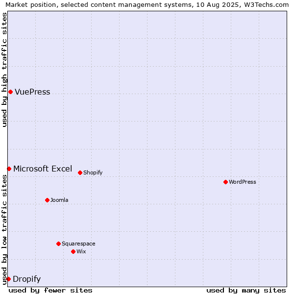 Market position of VuePress vs. Microsoft Excel vs. Dropify