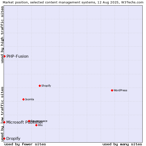 Market position of PHP-Fusion vs. Microsoft Publisher vs. Dropify