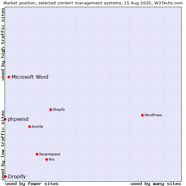 Market position of Microsoft Word vs. Dropify vs. phpwind