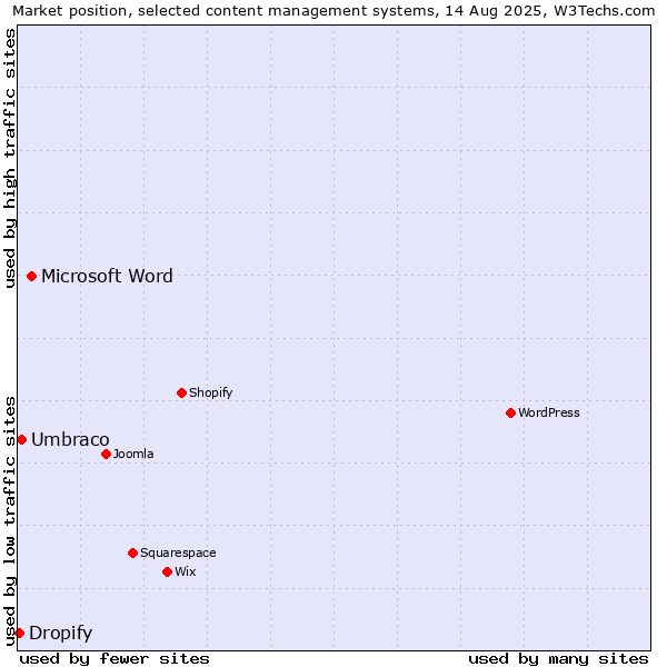 Market position of Microsoft Word vs. Umbraco vs. Dropify