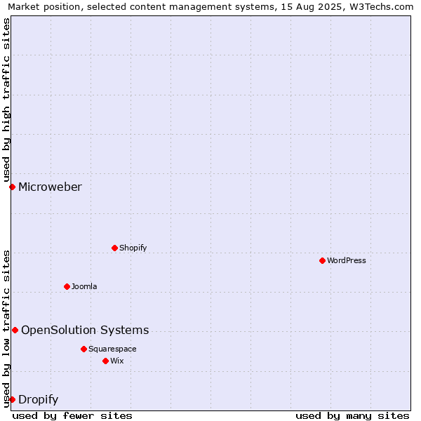 Market position of OpenSolution Systems vs. Dropify vs. Microweber