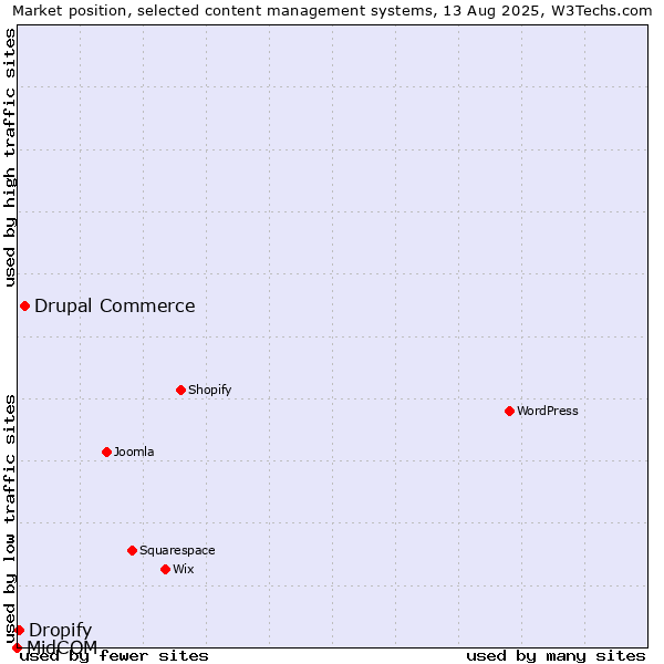 Market position of Drupal Commerce vs. Dropify vs. MidCOM
