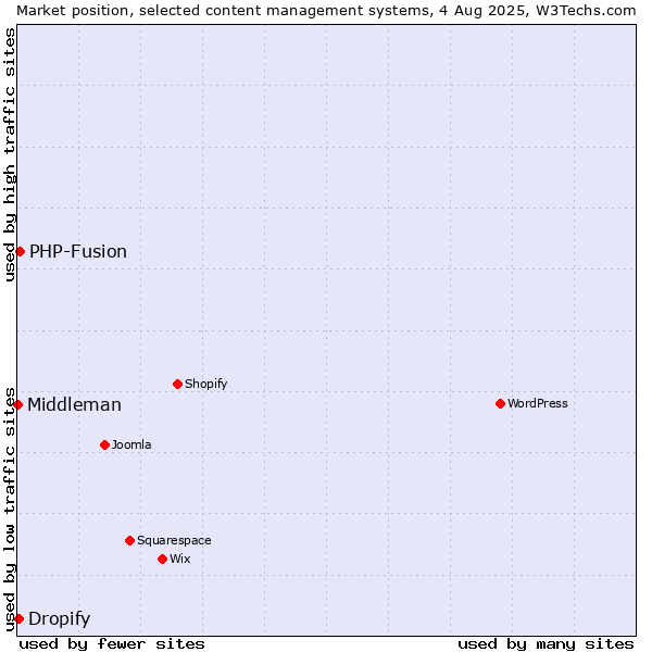 Market position of PHP-Fusion vs. Dropify vs. Middleman
