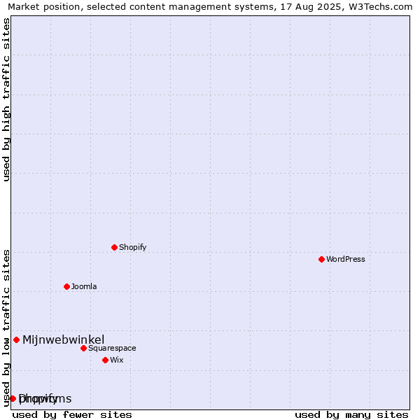Market position of Mijnwebwinkel vs. phpwcms vs. Dropify