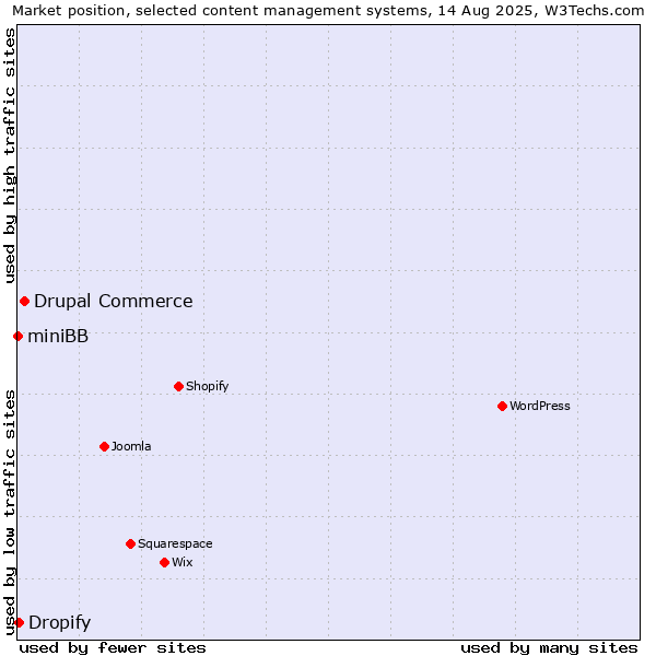 Market position of Drupal Commerce vs. Dropify vs. miniBB
