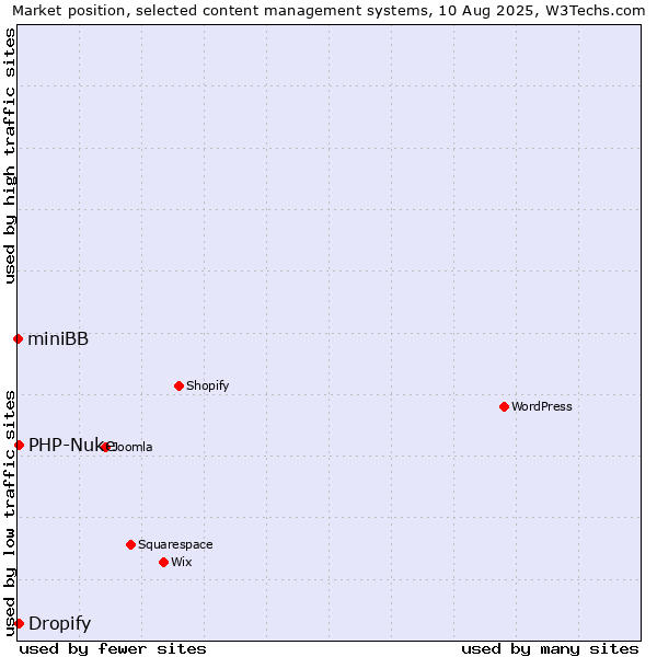 Market position of PHP-Nuke vs. Dropify vs. miniBB