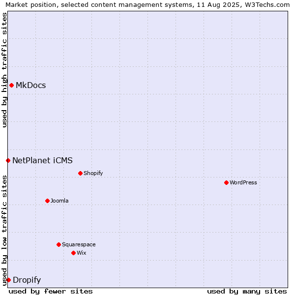 Market position of MkDocs vs. Dropify vs. NetPlanet iCMS