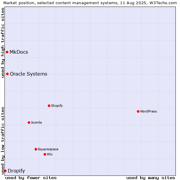 Market position of Oracle Systems vs. MkDocs vs. Dropify