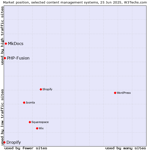 Market position of MkDocs vs. PHP-Fusion vs. Dropify