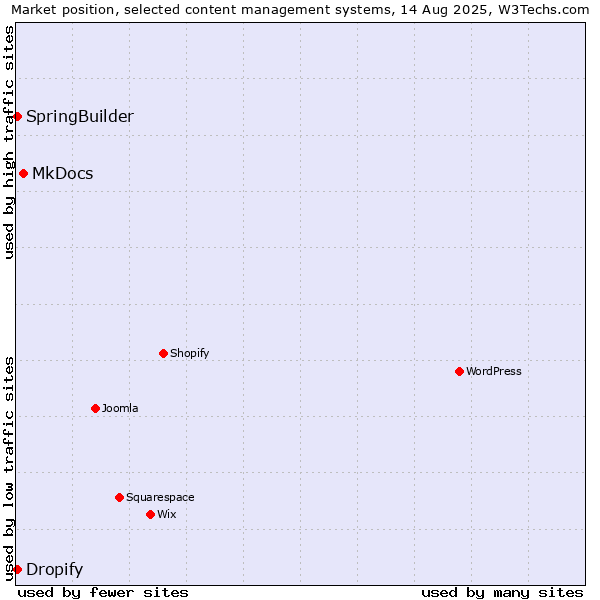Market position of MkDocs vs. SpringBuilder vs. Dropify