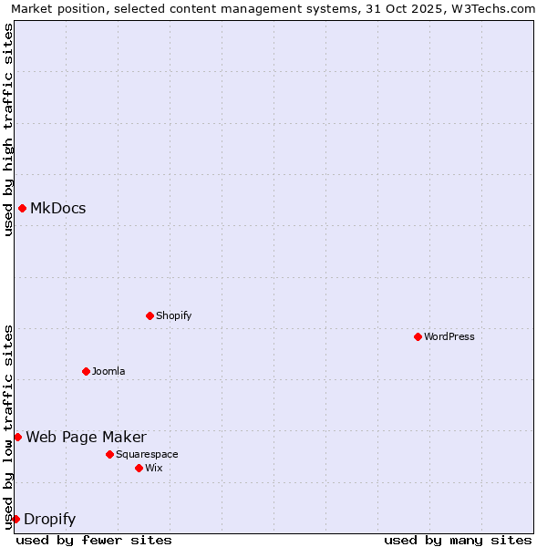 Market position of MkDocs vs. Web Page Maker vs. Dropify