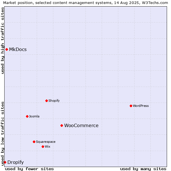 Market position of WooCommerce vs. MkDocs vs. Dropify