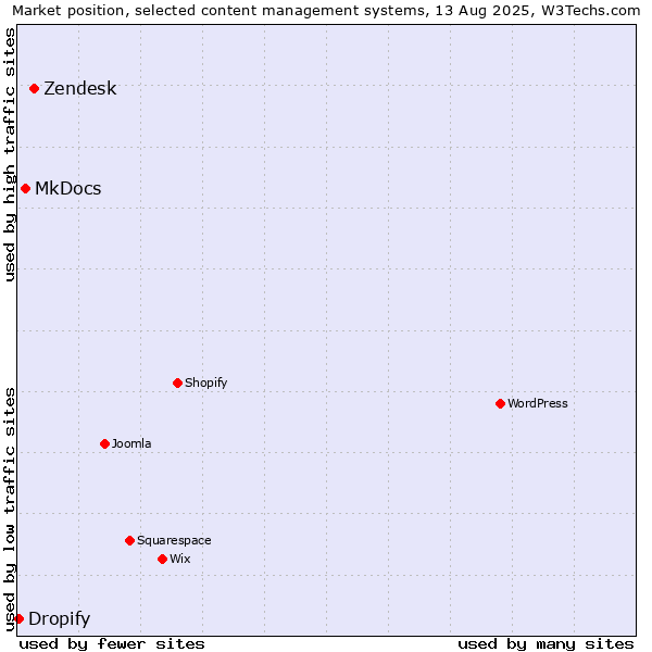 Market position of Zendesk vs. MkDocs vs. Dropify