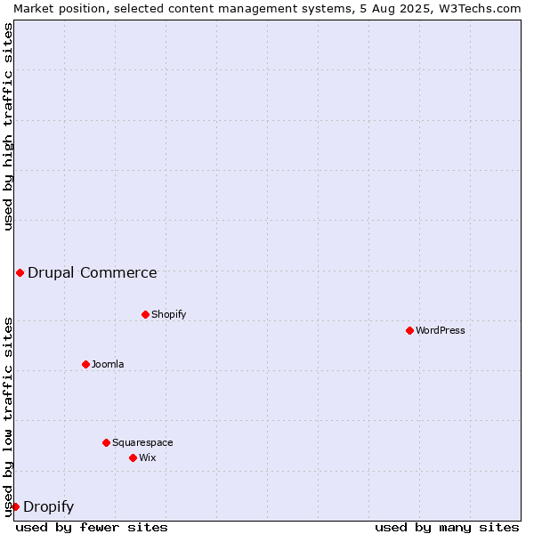 Market position of Drupal Commerce vs. Dropify
