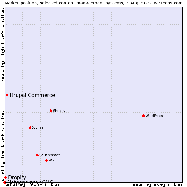Market position of Drupal Commerce vs. Dropify vs. Netgenerator CMS