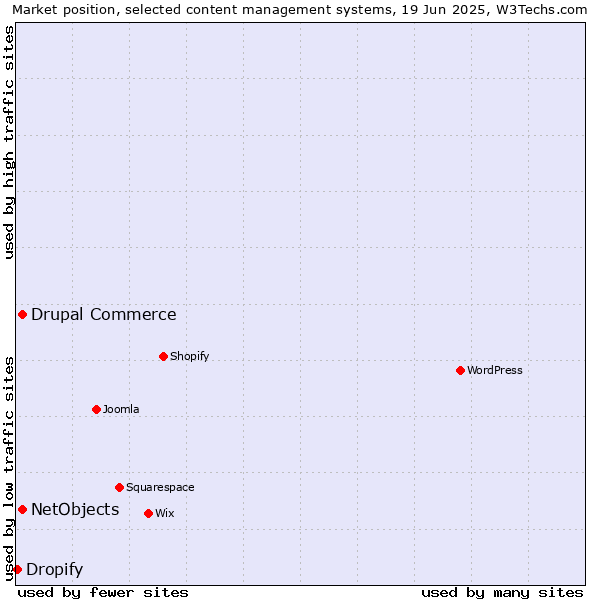 Market position of Drupal Commerce vs. NetObjects vs. Dropify