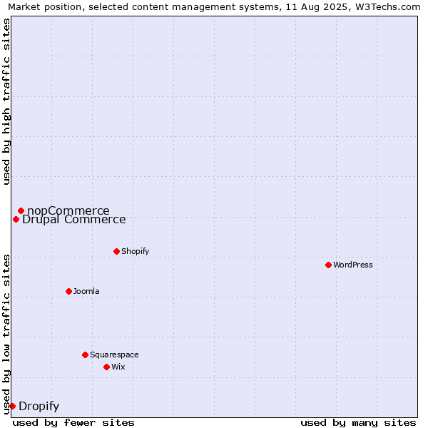 Market position of nopCommerce vs. Drupal Commerce vs. Dropify